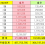 8월 투자현황(P2P, 주식, ELS, 건강관리, 기타) 및 9월 계획