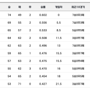 2024 프로야구경기결과 순위 (8.31)