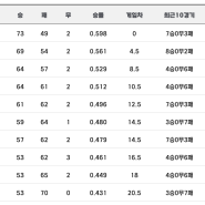 2024 프로야구경기결과 순위 (8.29)