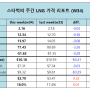 스타벅의 주간 LNG 시장 가격 리포트(Week 34) : 8월 LNG 수입 현황 - 시들한 LNG 저장 재고로 공급 우려 이벤트에도 불구 가격 하락 영향(국내 LNG 수입 현황)