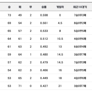 2024 프로야구경기결과 순위 (8.30)