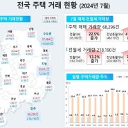 24년 7월 말 기준 주택 건설, 거래량, 미분양 아파트 통계