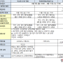 2025학년도 고려대 수시 학교장 추천, 학생부종합(학업우수, 계열적합 전형 비교)