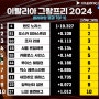 2024 F1 이탈리아 그랑프리 레이싱 결승 결과 및 순위