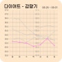 한약 다이어트 3개월 안에 47.5 되기 내돈내산 후기 4