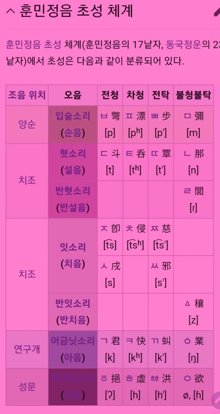 훈민정음과 언문 자모(정음 자모과 한글 자모 / 훈몽자회) : 네이버 블로그