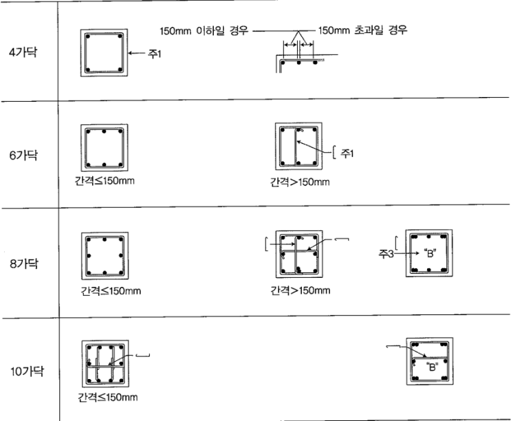 기둥의 띠철근 배근간격 (건축구조실무 Q&A) : 네이버 블로그