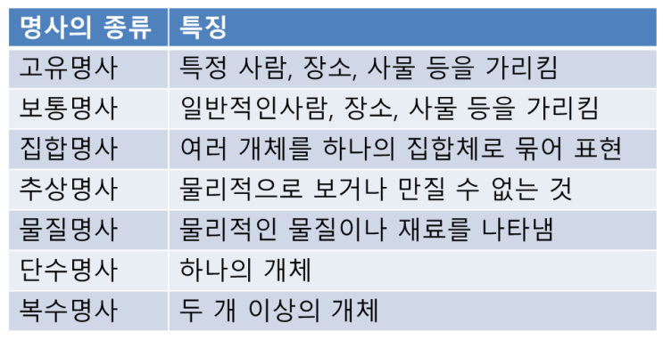 7가지 영어 명사의 종류 고유명사 보통명사 집합명사 추상명사 외 : 네이버 블로그