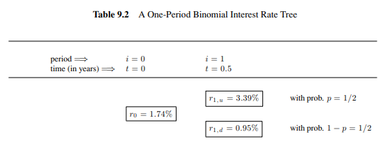 7주차: BINOMIAL TREES : 네이버 블로그