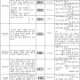 히타치인버터 SJ700 에러메세지 및 파라메타 리스트