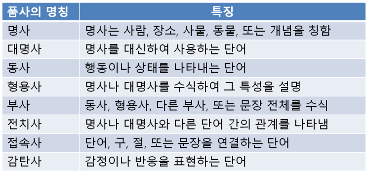 영어 품사 종류와 8품사별 특징 : 네이버 블로그