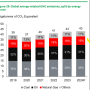 IGU Global Gas report 2024 정리 ② : 글로벌 탄소 배출 - 유럽은 희망이 없고 중국, 인도는 석탄을 못 버리고 천연가스의 남은 희망은 미국인 듯