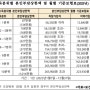 국민건강보험공단, 의료비 '본인부담상한액' 초과 지급..201만 명에게 2조 6,278억 원 지급