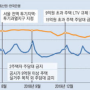 대출 조여도 집값 잠깐 하락 시중금리 떨어지면 다시 반등(10년간 대출규제 효과 분석)