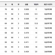 2024 프로야구경기결과 순위 (9.3)