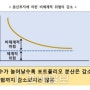 오늘 같은 날을 계기로 내 포트폴리오를 점검하자 [ 분산 ]