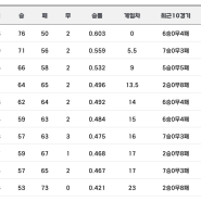 2024 프로야구경기결과 순위 (9.4)