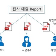 [Power BI 활용] Power BI 서비스에서 동적 구독 설정하기