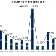 제134회 건설안전기술사 합격자 통계...합격카톡....