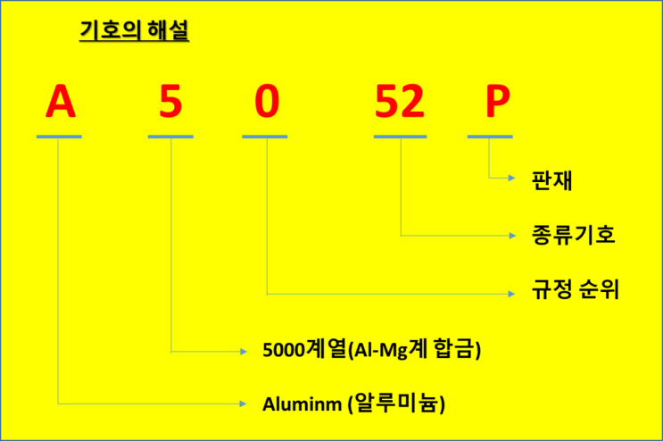 A5052에 대해서 (기술적인 면에서) : 네이버 블로그