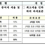 2024 세법 개정안 [상속. 증여세 부담 적정화]-기획재정부-