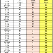 고교별 의대 합격자 실적 부풀리기에 현혹되지 마세요~