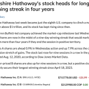 Berkshire Hathaway's stock heads for longest winning streak in four years [ 세상에서 가장 쉬운 분산 투자 중 하나 ]