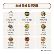 살찌기 쉬운 추석음식, 체중 유지 어떻게?