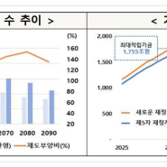 국민연금 개혁안 보험료율 인상 나이 많을수록 더 빨리 오른다는데