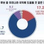 미국 대선 누가 국익에 도움? 해리스 71.7% VS 트럼프 17.2%