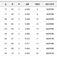 2024 프로야구경기결과 순위 (9.5)