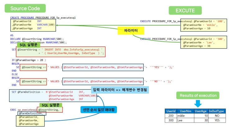 sp_executesql 사용법 및 매개변수 : 네이버 블로그