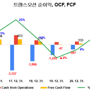 해양시추 - 트랜스오션(RIG) OCF, FCF, FCF-이자비용, 현금 추이