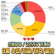 24년 8월 신혼부부, 2인가구 가계부 수입/지출/저축/일상