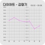 한약 다이어트 3개월 안에 47.5 되기 내돈내산 후기 5