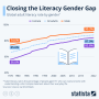 좁혀지고 있는 성별 문해율 격차