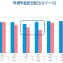 연세대, 고려대, 중앙대, 서울시립대, 한양대 학생부 종합 전형 비교 (합격자 고등학교 유형)