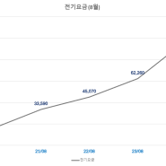 해를 거듭할수록 부담되는 전기요금 (feat. 8월 전기료 폭탄)