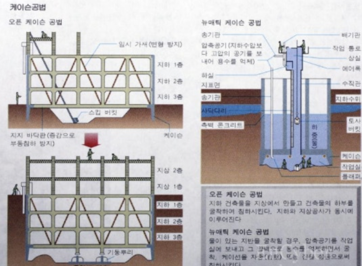 잠함과 우물통은 무엇일까? 건설 초보자도 알기 쉬운 설명 : 네이버 블로그