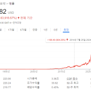 100만원으로 2014년부터 10년동안 애플(AAPL) 주식에 투자한 백테스트 결과는 어떨까?