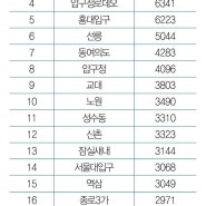 [건물찾기] 2024 뜨는 상권, 지는 상권알아보기