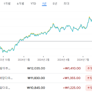 ACE TIGER SOL 미국배당다우존스 월배당 ETF 비교 - 주가 배당금(분배금) 운용보수 솔미당 타미당 에미당