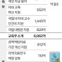 교수 1000명 뽑고 임상센터 짓고… ‘증원 안갯속’ 의대에 5조 원 투자(한국일보)