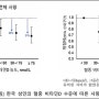 충분한 비타민D가 질병으로 인한 사망위험 감소