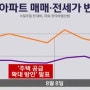 대출 규제와 부동산 가격 관계