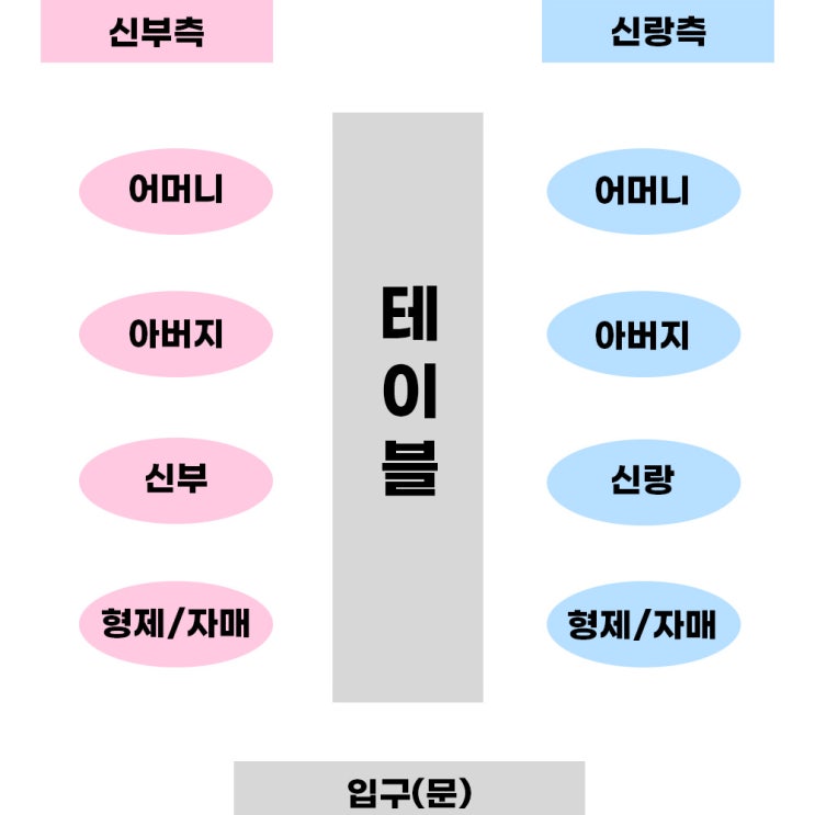상견례 시기 옷차림 대화주제 예절 자리배치 총정리! : 네이버 블로그