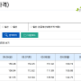 최근 일주일 SMP가격 및 REC현물시장정보 입니다