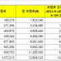 미국배당주와 건강보험료