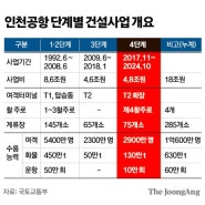 가덕도·TK신공항…인천공항 5단계 확장에 변수되나 (중앙일보)