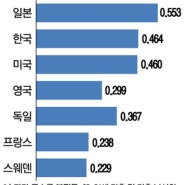 대한민국 결혼 불평등과 비혼에 대한 인식 변화